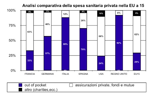 Spesa Sanitaria Privata in Italia ad oltre 30 miliardi di euro l’anno: l’88% pagato direttamente dai cittadini.