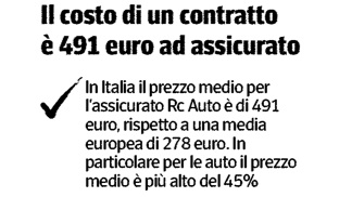 RC AUTO : le differenze tra ITALIA ed Altri Paesi